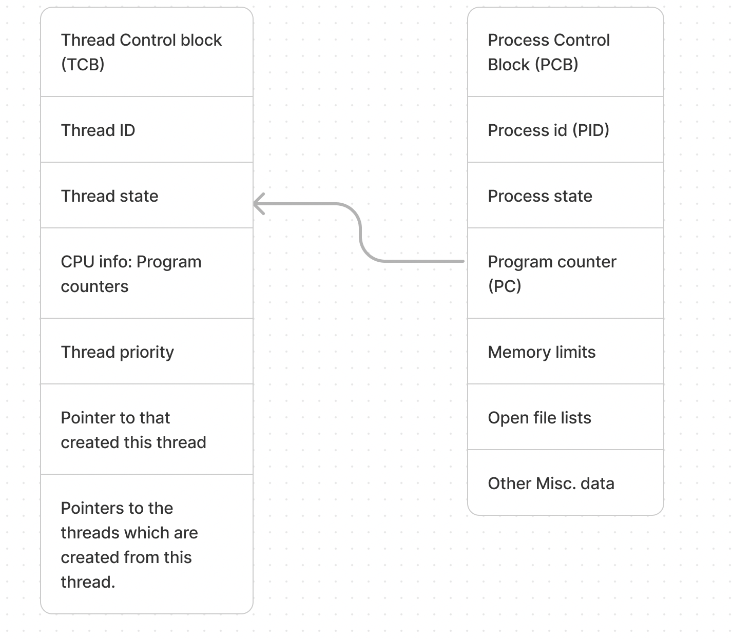 Process control block